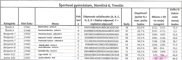 Klokan_vysledok